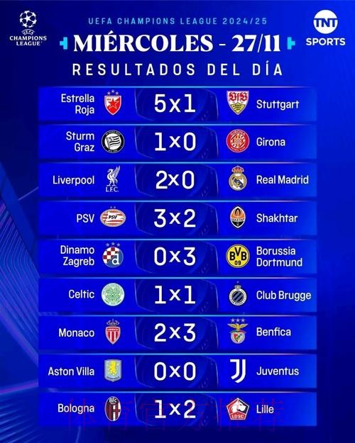 欧冠积分榜:皇马985分断档领先 拜仁第2巴萨第3